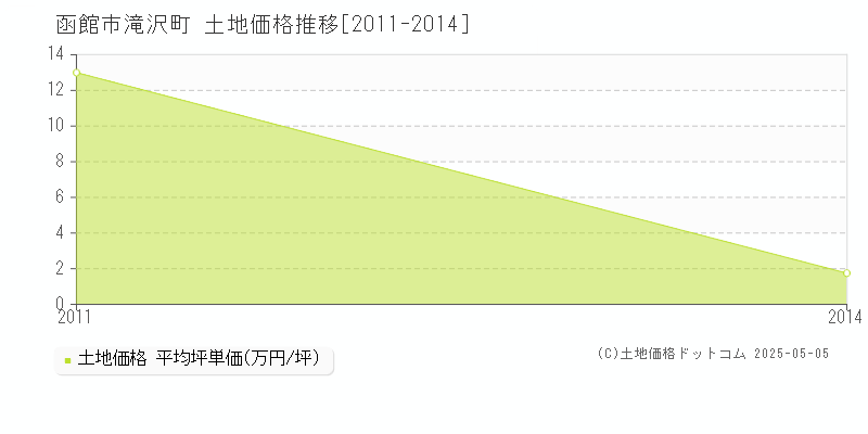 滝沢町(函館市)の土地価格推移グラフ(坪単価)[2011-2014年]