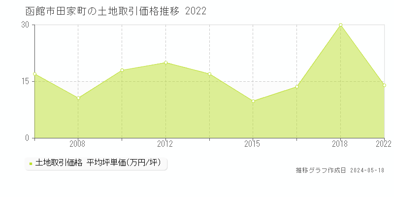 函館市田家町の土地価格推移グラフ 