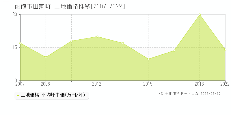 田家町(函館市)の土地価格推移グラフ(坪単価)[2007-2022年]