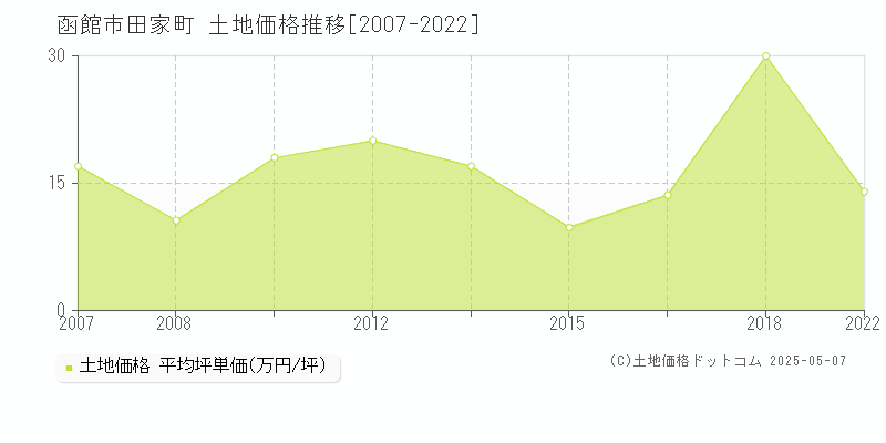 函館市田家町の土地価格推移グラフ 