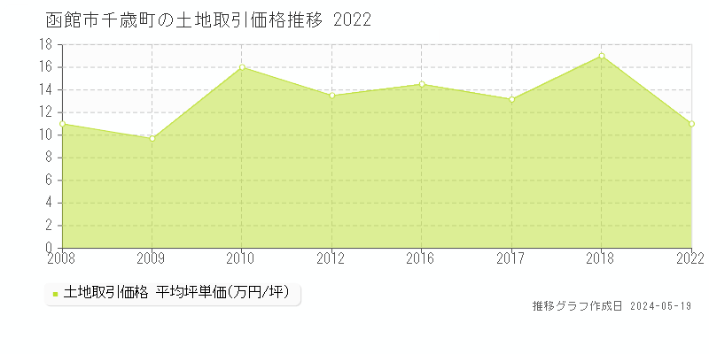 函館市千歳町の土地価格推移グラフ 