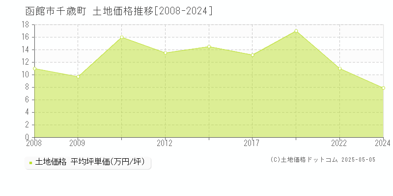 千歳町(函館市)の土地価格推移グラフ(坪単価)[2008-2024年]