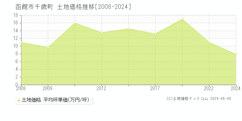 函館市千歳町の土地価格推移グラフ 