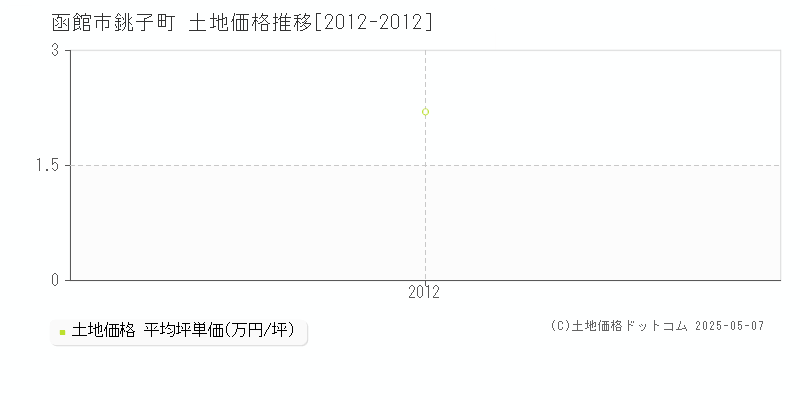 函館市銚子町の土地価格推移グラフ 