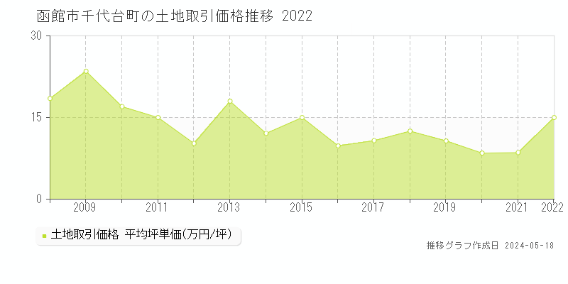 函館市千代台町の土地価格推移グラフ 
