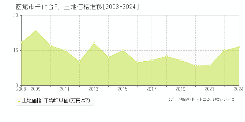 函館市千代台町の土地価格推移グラフ 