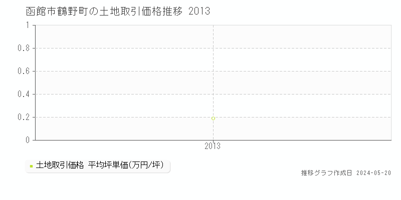 函館市鶴野町の土地取引価格推移グラフ 