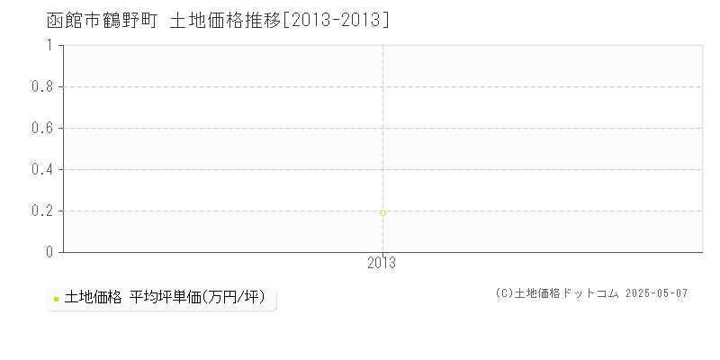 函館市鶴野町の土地取引価格推移グラフ 