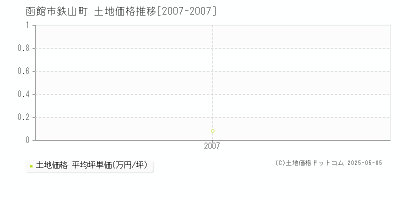 函館市鉄山町の土地価格推移グラフ 