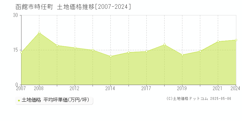 時任町(函館市)の土地価格推移グラフ(坪単価)[2007-2024年]