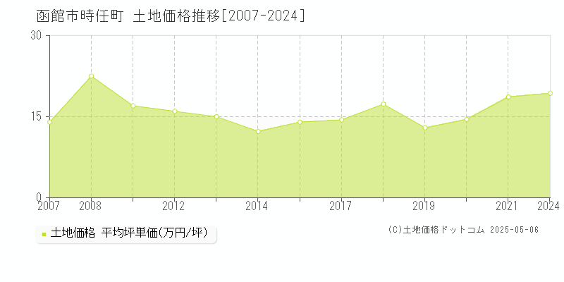 函館市時任町の土地価格推移グラフ 