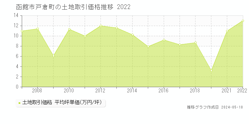 函館市戸倉町の土地価格推移グラフ 