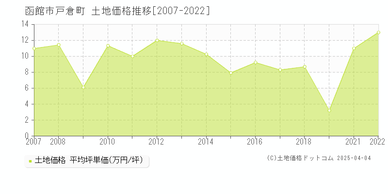 函館市戸倉町の土地価格推移グラフ 