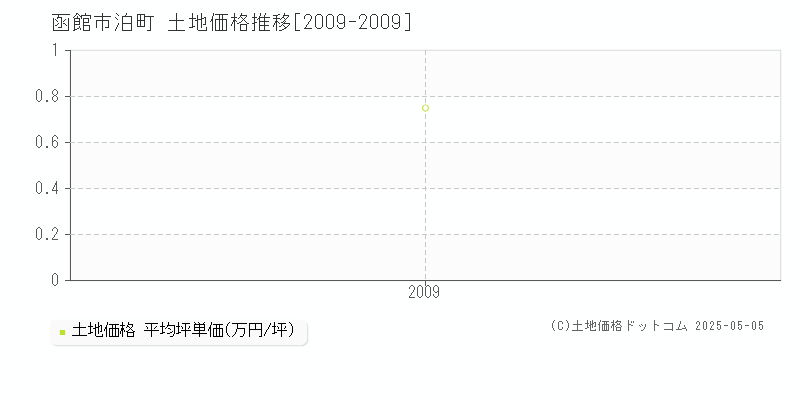 函館市泊町の土地価格推移グラフ 