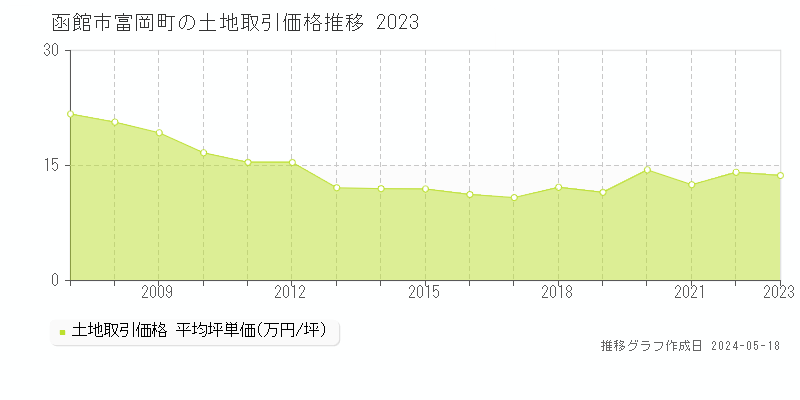 函館市富岡町の土地価格推移グラフ 