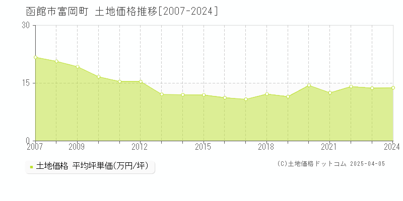 函館市富岡町の土地価格推移グラフ 