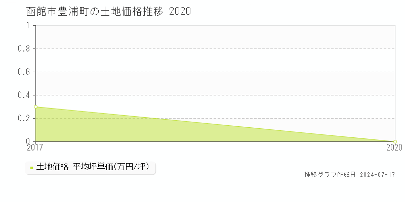 函館市豊浦町の土地価格推移グラフ 