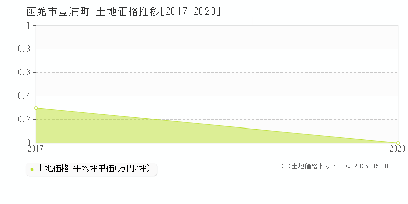 函館市豊浦町の土地価格推移グラフ 