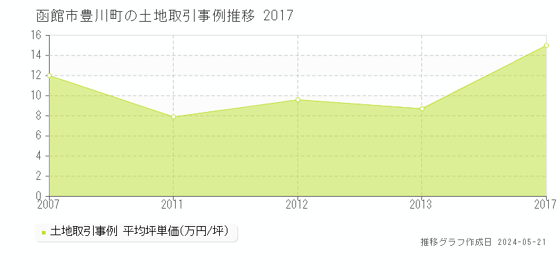 函館市豊川町の土地価格推移グラフ 