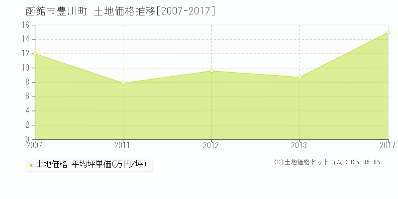 豊川町(函館市)の土地価格推移グラフ(坪単価)[2007-2017年]