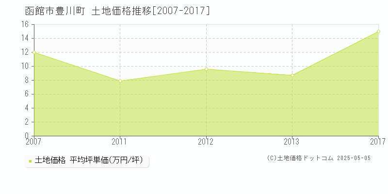 函館市豊川町の土地価格推移グラフ 