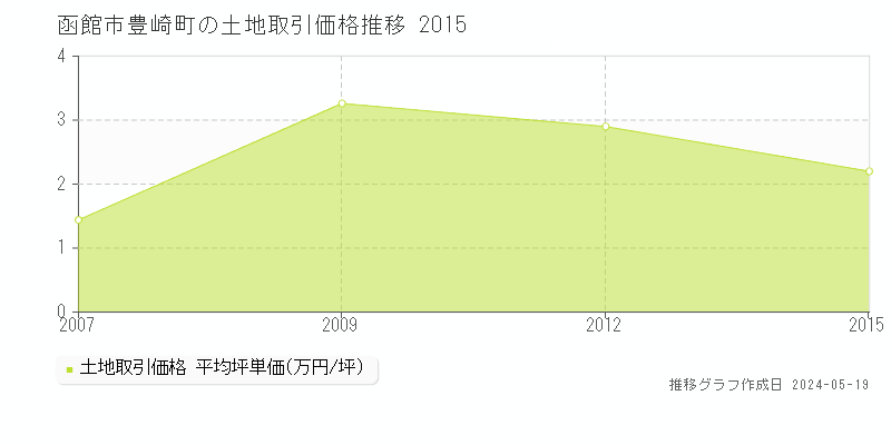 函館市豊崎町の土地価格推移グラフ 