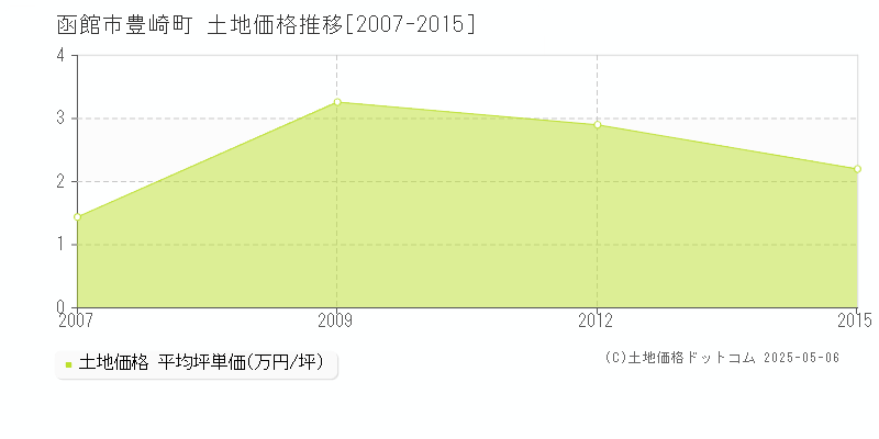 豊崎町(函館市)の土地価格推移グラフ(坪単価)[2007-2015年]
