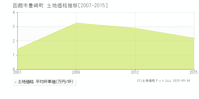 函館市豊崎町の土地価格推移グラフ 