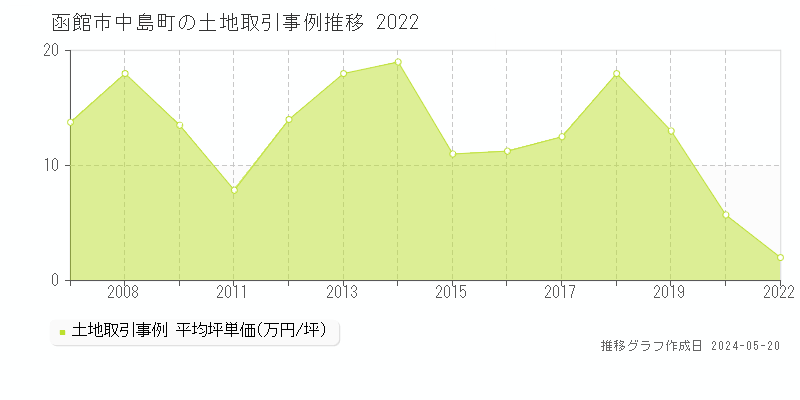 函館市中島町の土地価格推移グラフ 