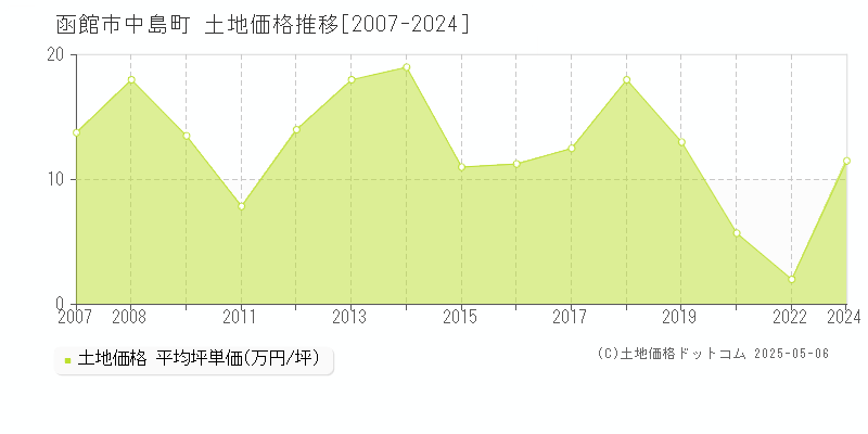 中島町(函館市)の土地価格推移グラフ(坪単価)[2007-2024年]