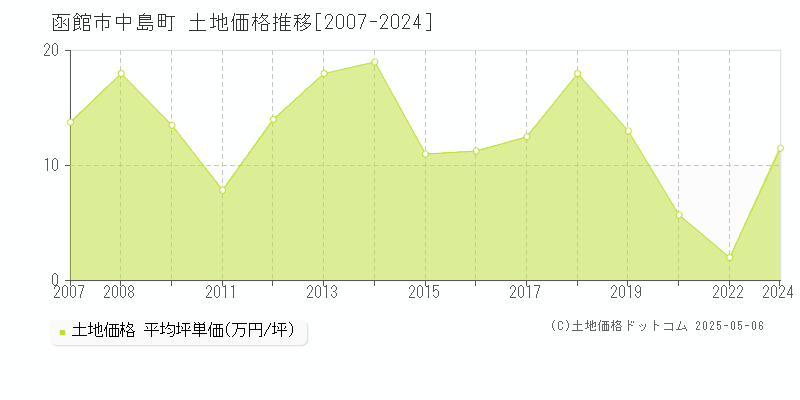 函館市中島町の土地取引価格推移グラフ 