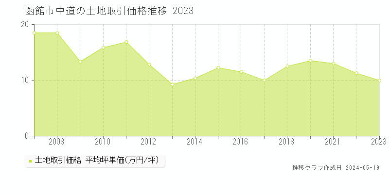函館市中道の土地価格推移グラフ 