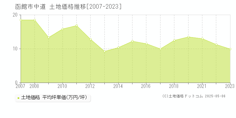 中道(函館市)の土地価格推移グラフ(坪単価)[2007-2023年]