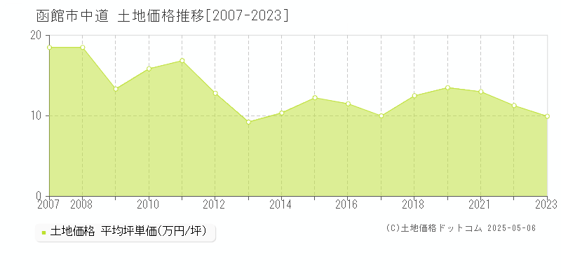 函館市中道の土地価格推移グラフ 