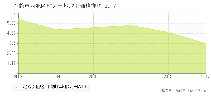 函館市西旭岡町の土地価格推移グラフ 