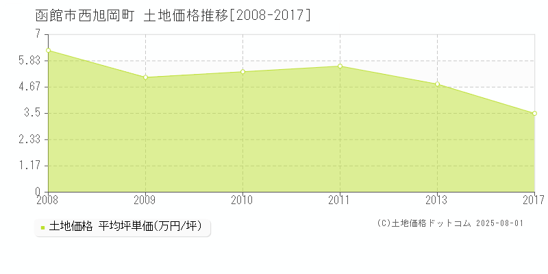 西旭岡町(函館市)の土地価格推移グラフ(坪単価)[2008-2017年]