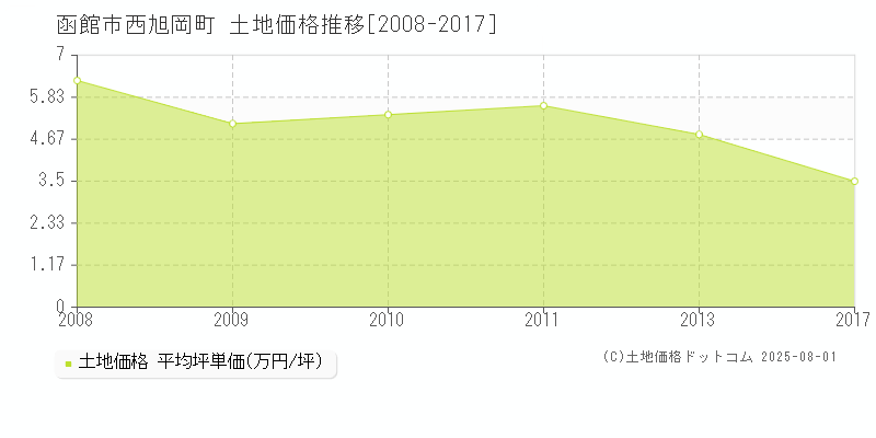 函館市西旭岡町の土地価格推移グラフ 