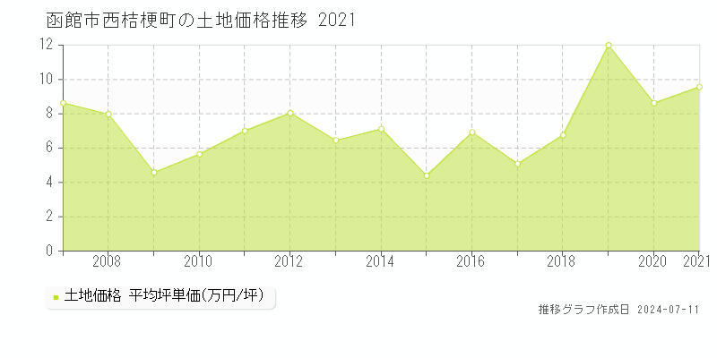 函館市西桔梗町の土地価格推移グラフ 