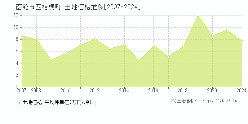 函館市西桔梗町の土地価格推移グラフ 