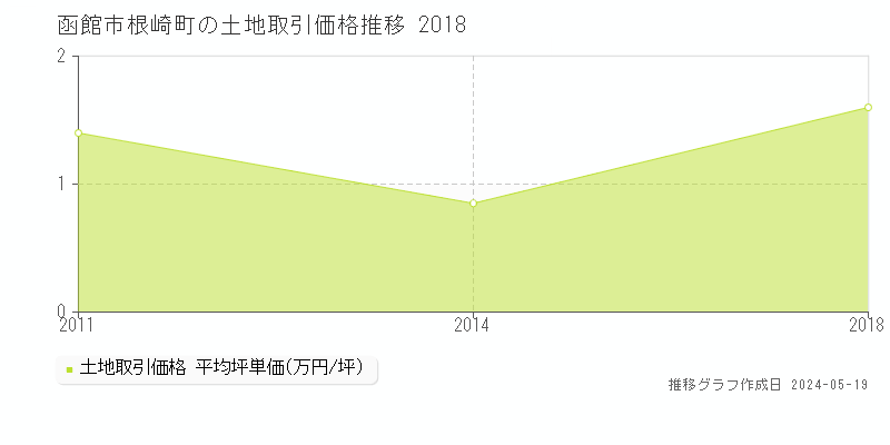 函館市根崎町の土地価格推移グラフ 