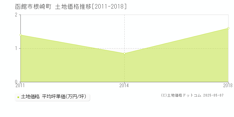 根崎町(函館市)の土地価格推移グラフ(坪単価)[2011-2018年]