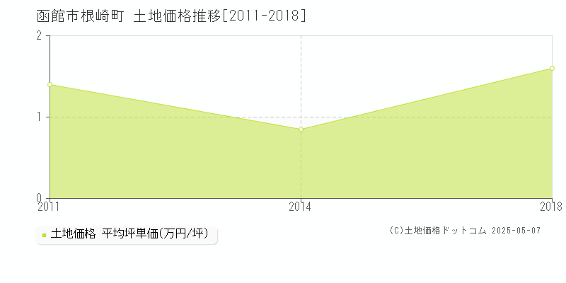 函館市根崎町の土地価格推移グラフ 