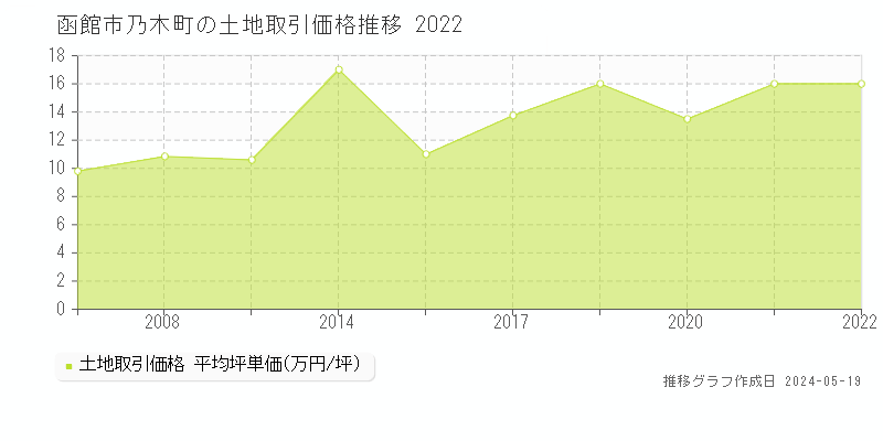 函館市乃木町の土地価格推移グラフ 