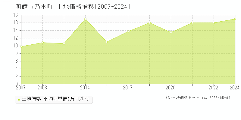 乃木町(函館市)の土地価格推移グラフ(坪単価)[2007-2024年]