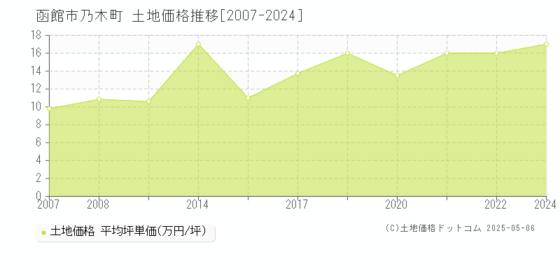 函館市乃木町の土地価格推移グラフ 