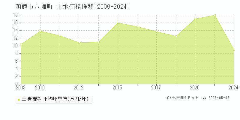 八幡町(函館市)の土地価格推移グラフ(坪単価)[2009-2024年]