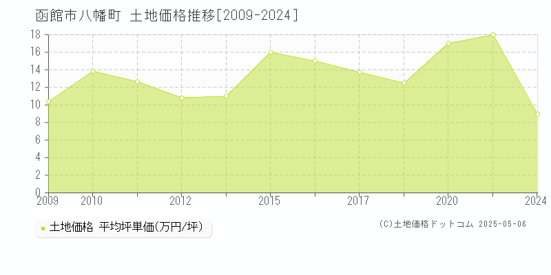 函館市八幡町の土地価格推移グラフ 