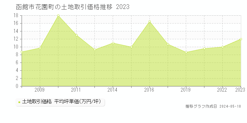 函館市花園町の土地価格推移グラフ 