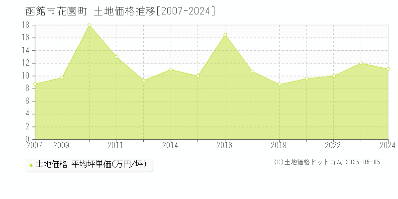 花園町(函館市)の土地価格推移グラフ(坪単価)[2007-2024年]