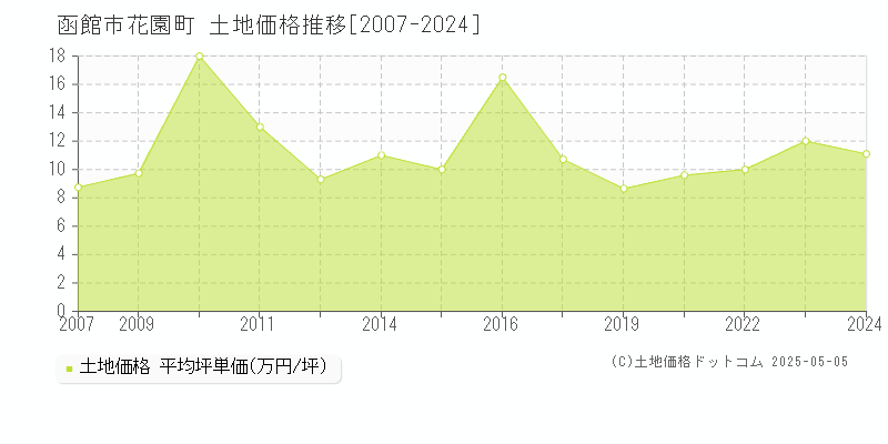 函館市花園町の土地価格推移グラフ 